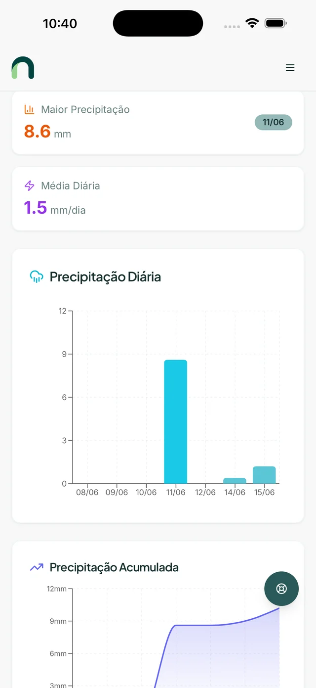 Gráficos de precipitação do app Nuvon.